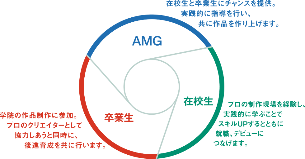 産学共同